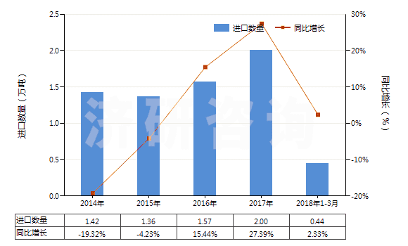 2014-2018年3月中國聚丙烯酰胺(HS39069010)進口量及增速統(tǒng)計
